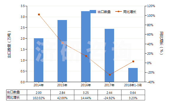 2014-2018年3月中國(guó)初級(jí)形狀的其他氟聚合物(HS39046900)出口量及增速統(tǒng)計(jì)